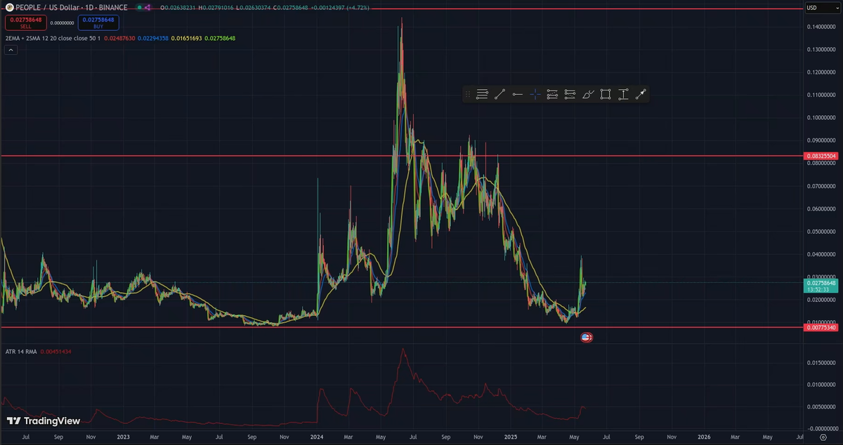 Average True Range Chart
