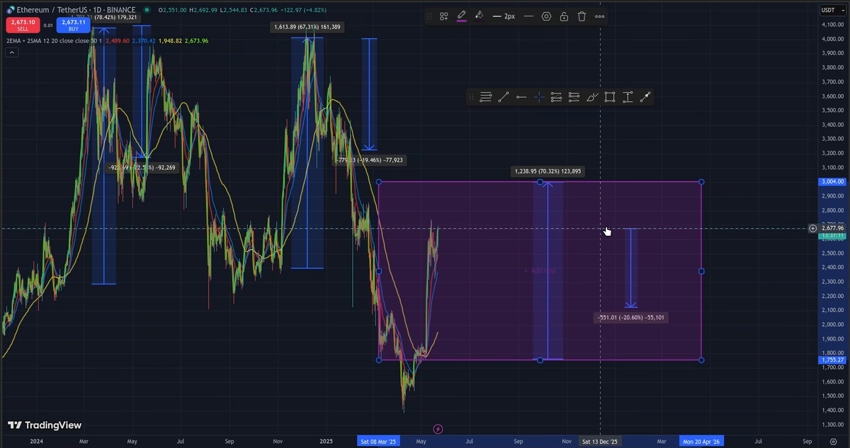 Average Price Swings