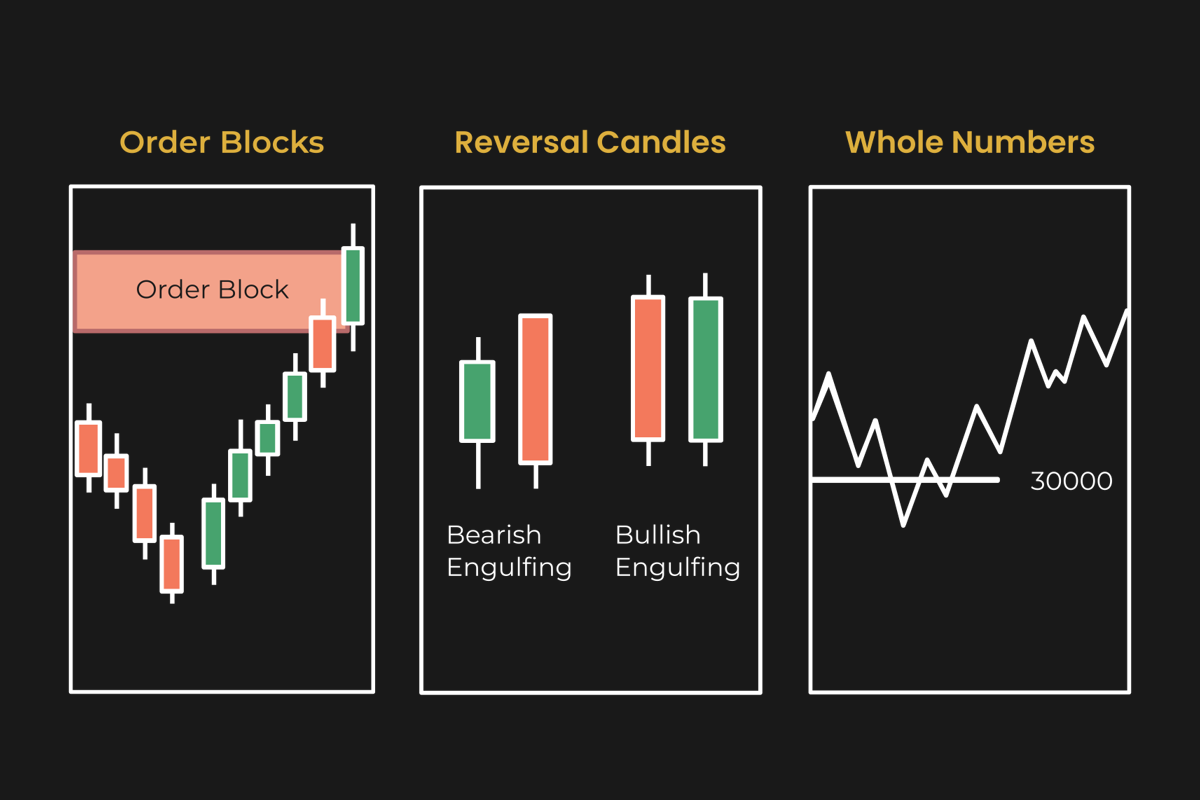 Price Action Concepts