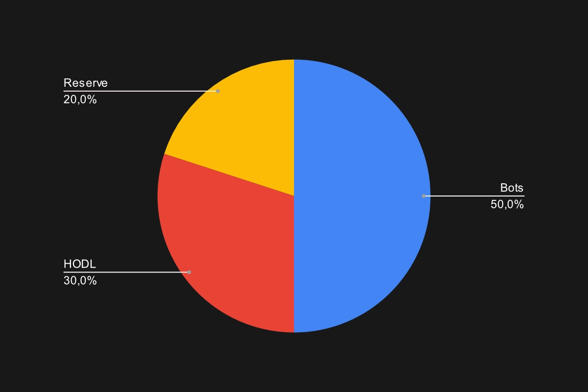 Crypto Grid Bot Allocation