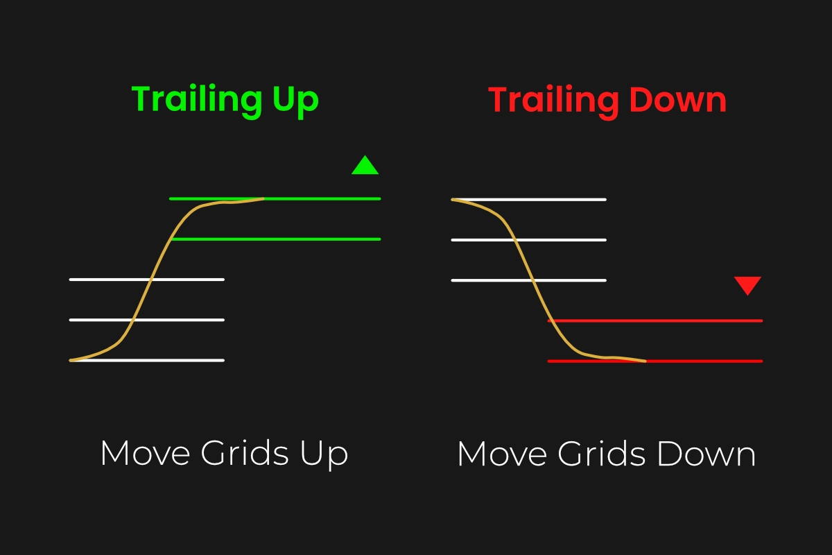 Crypto Grid Bot Trailing